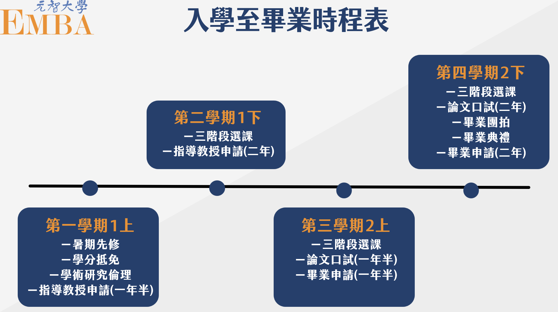 入學至畢業時程表