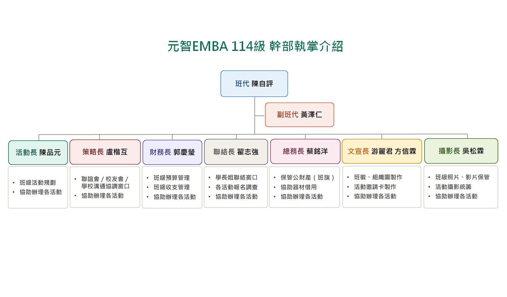 114級幹部群組織架構